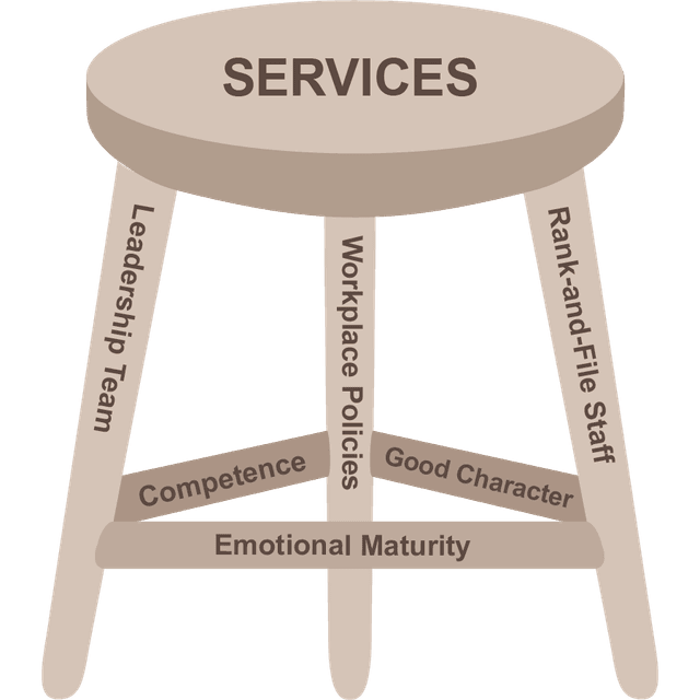 Services three-legged stool: Leadership, Workplace Policies, and Staff